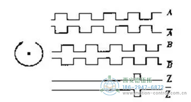 圖為增量編碼器A，B，Z相信號(hào)的波形圖